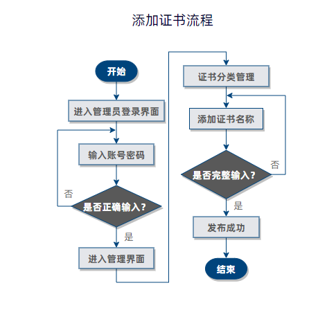 添加證書流程.png