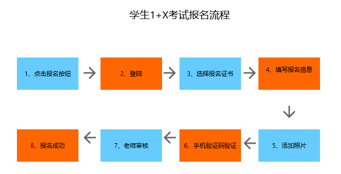 學(xué)生1+X考試報(bào)名流程.png