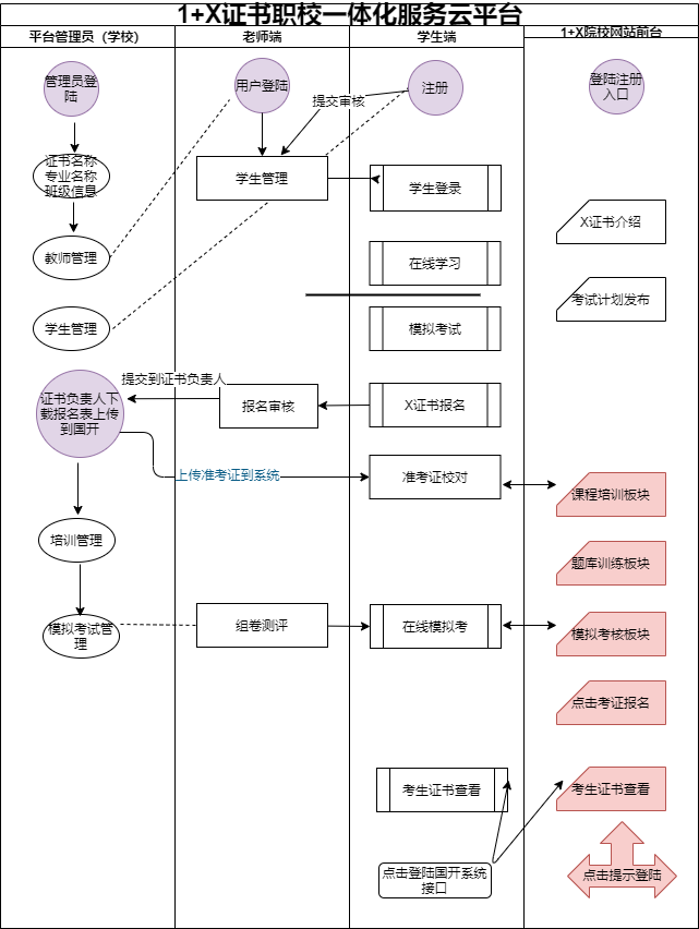 1+X證書職校一體化服務(wù)平臺流程簡圖